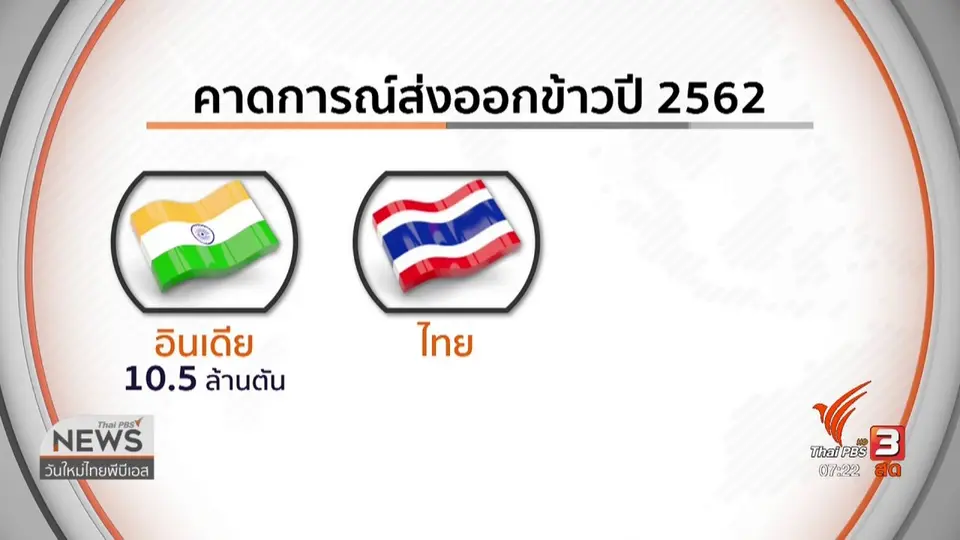 ​ลงทุนทำกิน : ห่วงสงครามการค้าฉุดกำลังซื้อข้าวในตลาดโลก