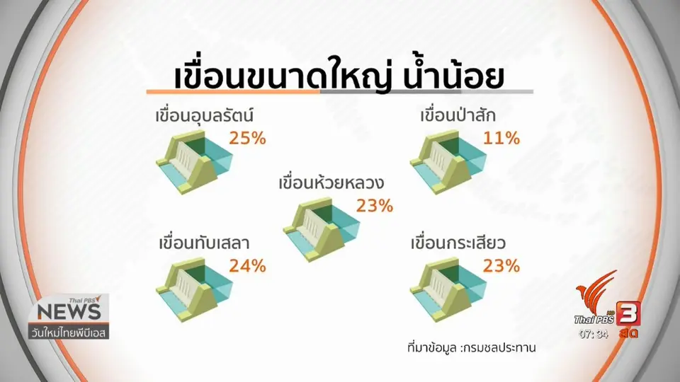 ​รู้เท่าทันภัย : สถานการณ์น้ำเขื่อน​ใหญ่ทั่วประเทศ​