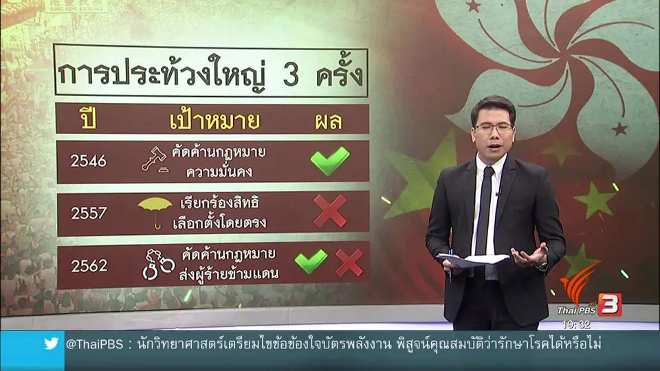 วิเคราะห์สถานการณ์ต่างประเทศ : ย้อนรอยประท้วงใหญ่ฮ่องกง: สำเร็จ หรือ ล้มเหลว