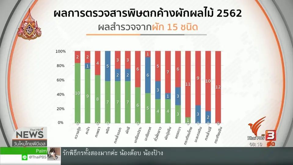 จับตาข่าวเด่น : พบสารพิษตกค้างในผักและผลไม้เกินมาตรฐาน