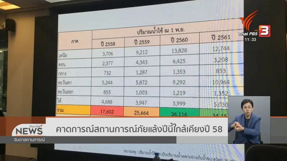 ​คาดการณ์สถานการณ์ภัยแล้งปีนี้ใกล้เคียงปี 58