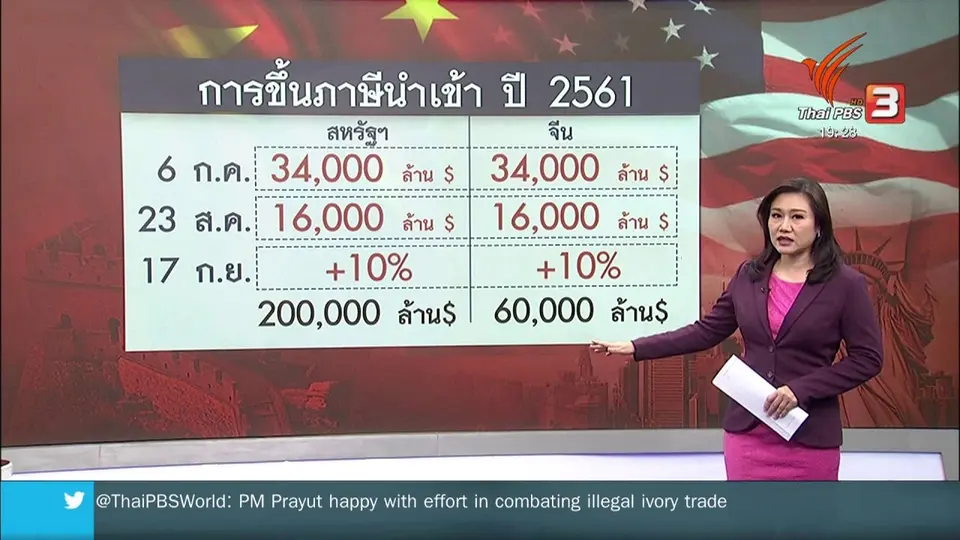 วิเคราะห์สถานการณ์ต่างประเทศ : สงครามการค้าจีน - สหรัฐฯ สะเทือนทั่วโลก