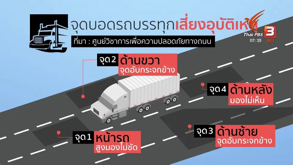ส่องความเสี่ยง : ​ความเปราะบางในการเกิดอุบัติเหตุ​