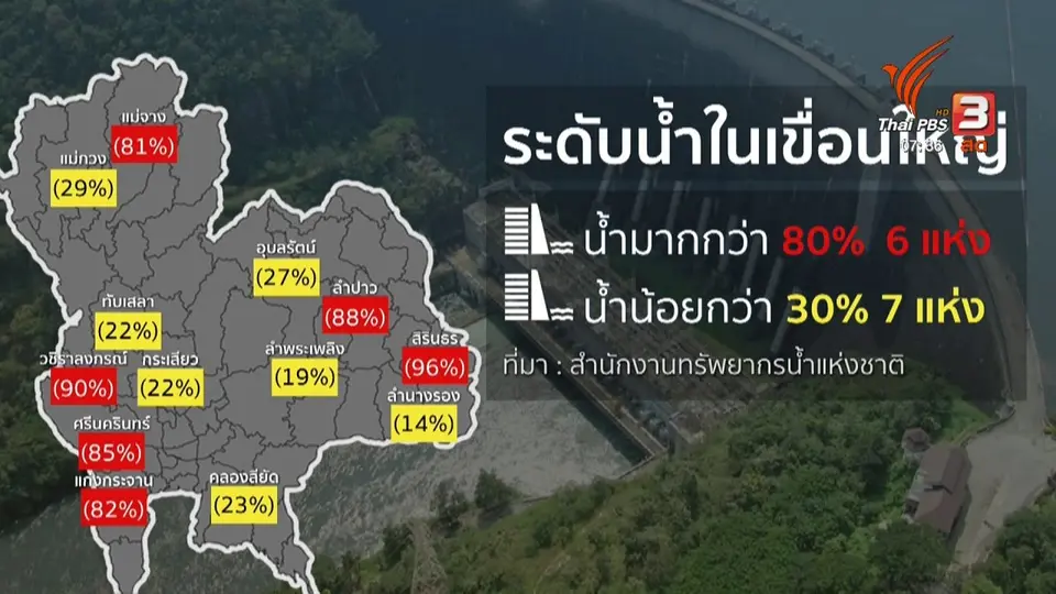 ส่องความเสี่ยง : เกษตรกรภาคกลางกังวลเรื่องน้ำน้อย