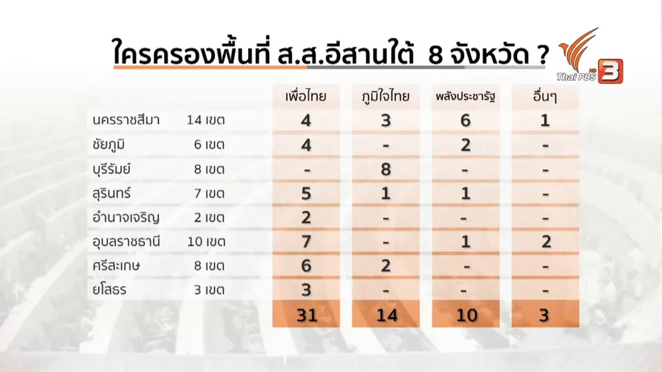 มุม(การ)เมือง : จับตาดีลย้ายขั้ว กระแสข่าวกลุ่มสามมิตร คุย ส.ส.เพื่อไทย