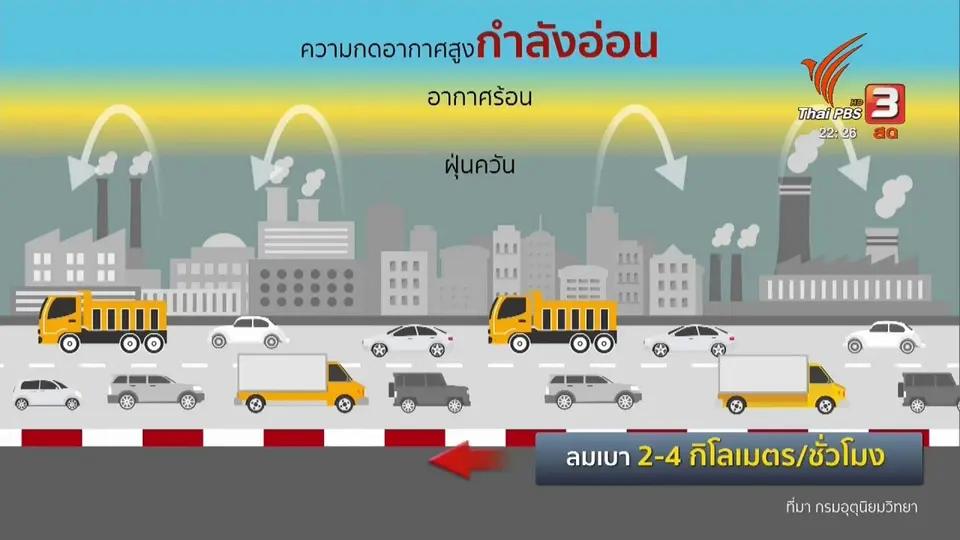 PM 2.5 ในกรุงเทพฯ จะคลี่คลายภายใน 2-3 วัน