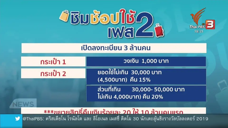 ครม.เคาะ ชิมช้อปใช้ เฟส2 ลงทะเบียน 24 ต.ค.
