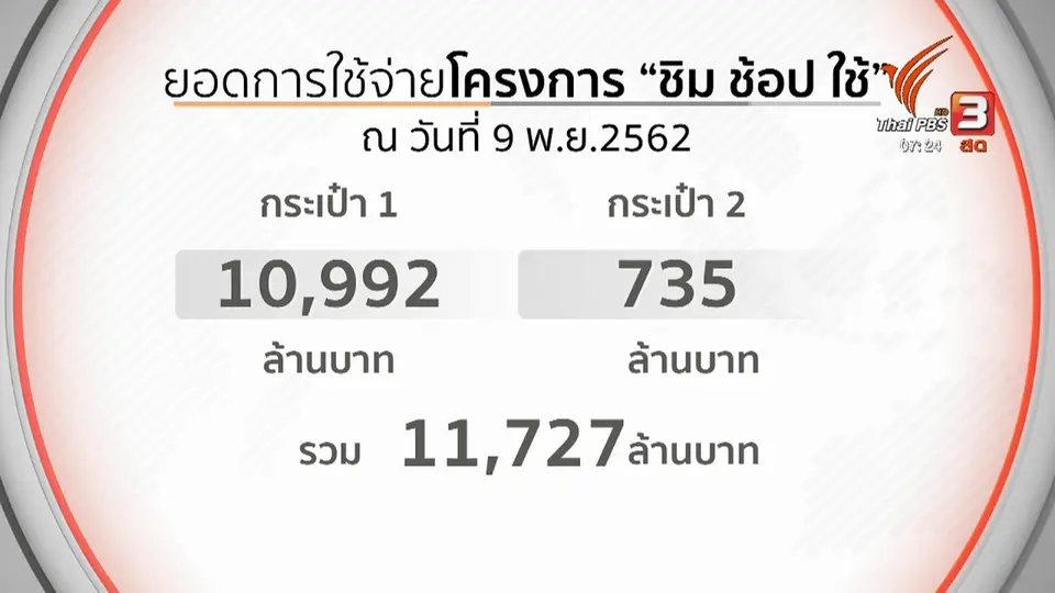 ​ชั่วโมงทำกิน : "ชิมช้อปใช้ เฟส 3" กันสิทธิ์ให้ผู้สูงอายุ 5 แสนคน