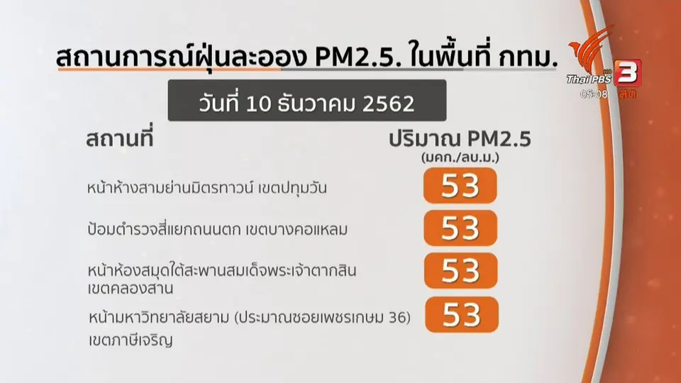 เตือนค่าฝุ่น pm2.5 เกินมาตรฐาน 7 พื้นที่ใน กทม.