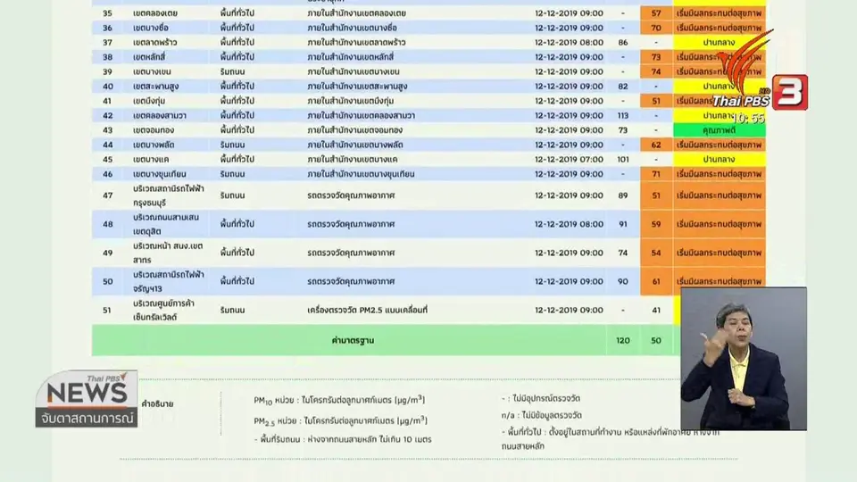 ฝุ่น PM 2.5 สะสมตัวในระดับสีส้ม