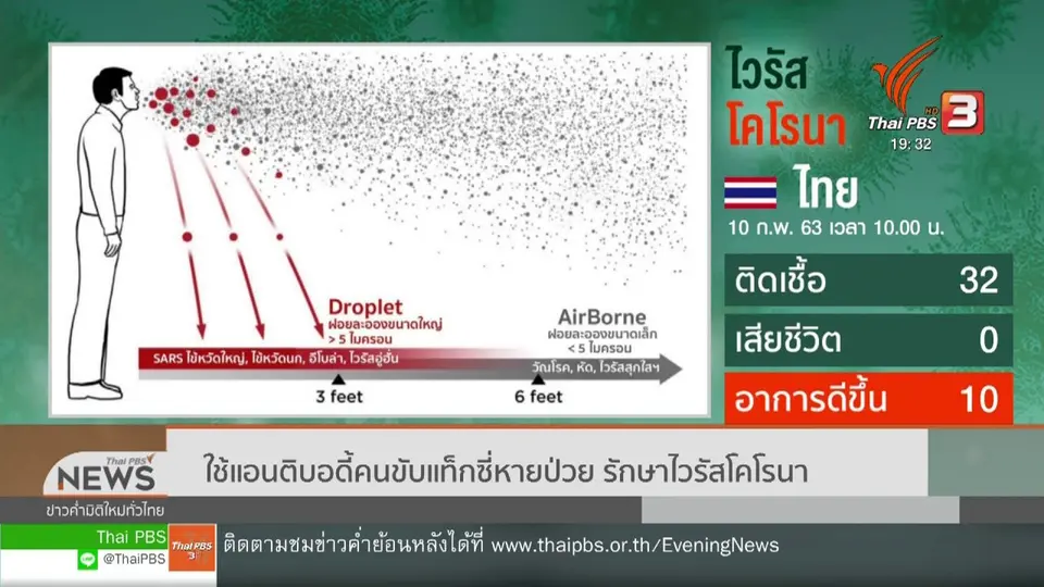 ใช้แอนติบอดี้คนขับแท็กซี่หายป่วย รักษาไวรัสโคโรนา