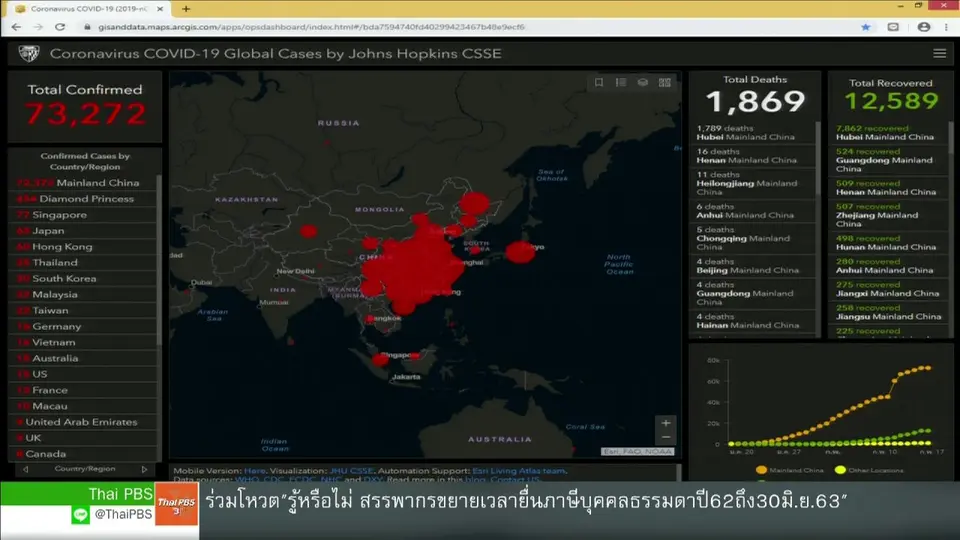 จับตาข่าวเด่น : ผู้เชี่ยวชาญนานาชาติหารือ โควิด-19