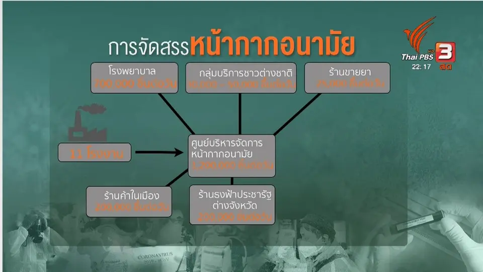 การจัดสรรหน้ากากอนามัยวันละ 1,200,000 ชิ้น