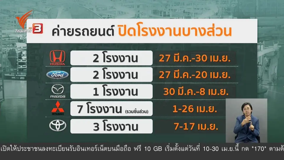 ​วัคซีนเศรษฐกิจ : เสี่ยงโควิด-19 ค่ายรถยนต์หยุดผลิต