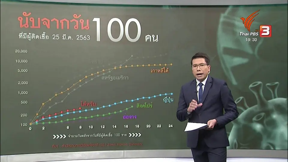วิเคราะห์สถานการณ์ต่างประเทศ : เจาะกลไกรับมือโควิด-19 ของเกาหลีใต้ - สิงคโปร์ – ไต้หวัน