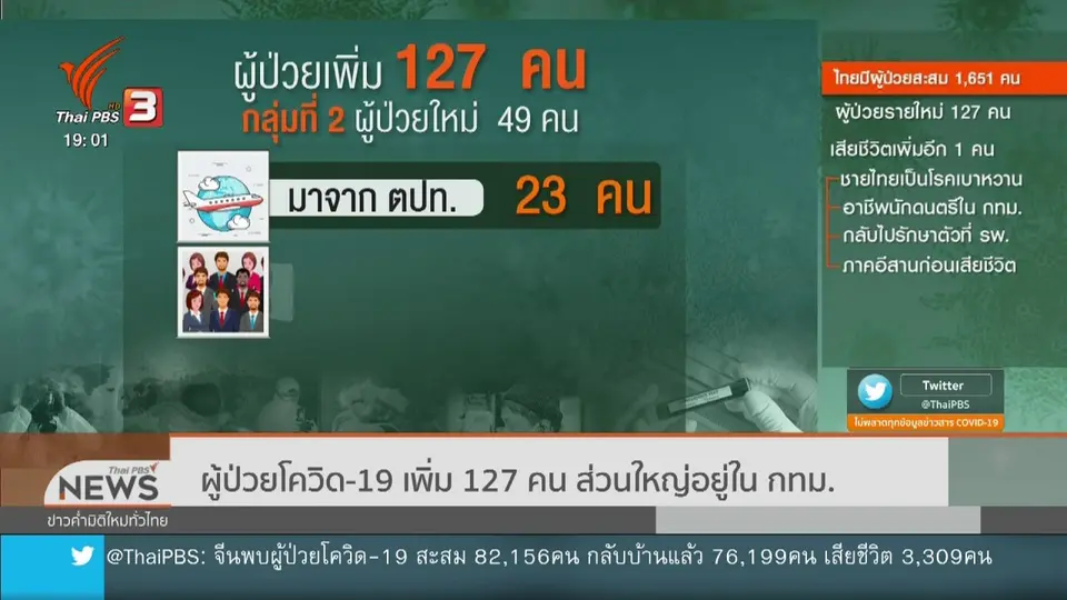 ผู้ป่วยโควิด-19 เพิ่ม 127 คน ส่วนใหญ่อยู่ใน กทม.