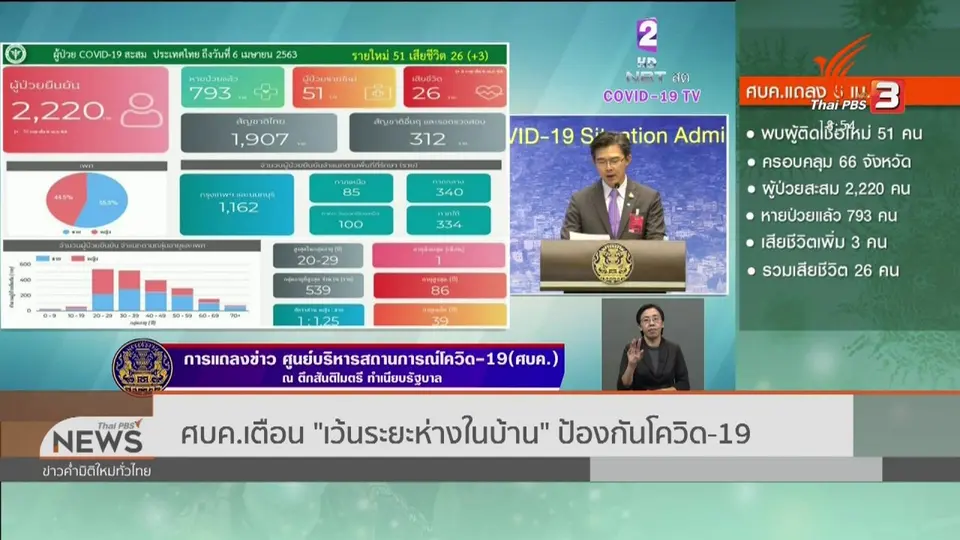 ศบค.เตือนเว้นระยะห่างในบ้านป้องกันโควิด-19