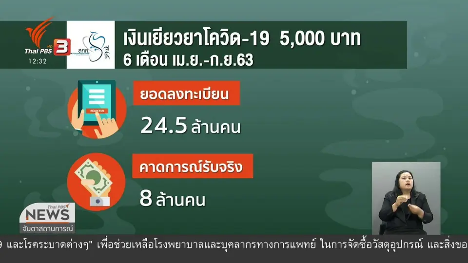 ​วัคซีนเศรษฐกิจ : จ่ายเงินเยียวยาผู้ได้รับผลกระทบโควิด-19 วันแรก