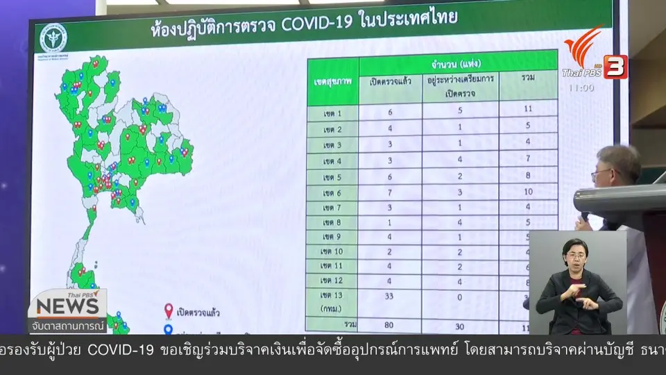 ​เปิดห้องแล็บตรวจเชื้อให้ได้ 110 แห่ง ภายในเดือนนี้ (เดือนเมษายน)