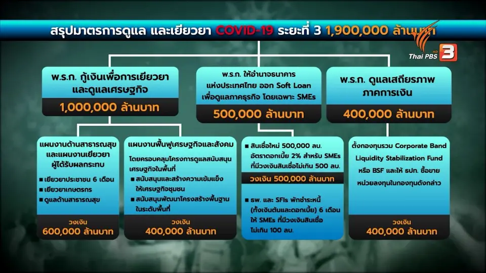 นักเศรษฐศาสตร์วิเคราะห์ 1.9 ล้านล้านบาท พยุงเศรษฐกิจทั่วถึงหรือไม่
