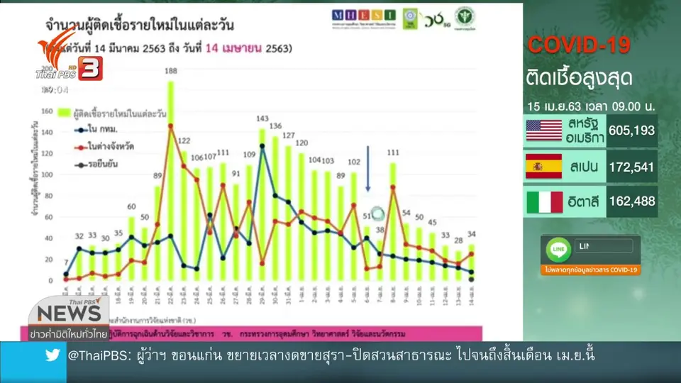 ​คาด 22 เม.ย.ผ่อนปรนมาตรการ หากผู้ป่วยลด