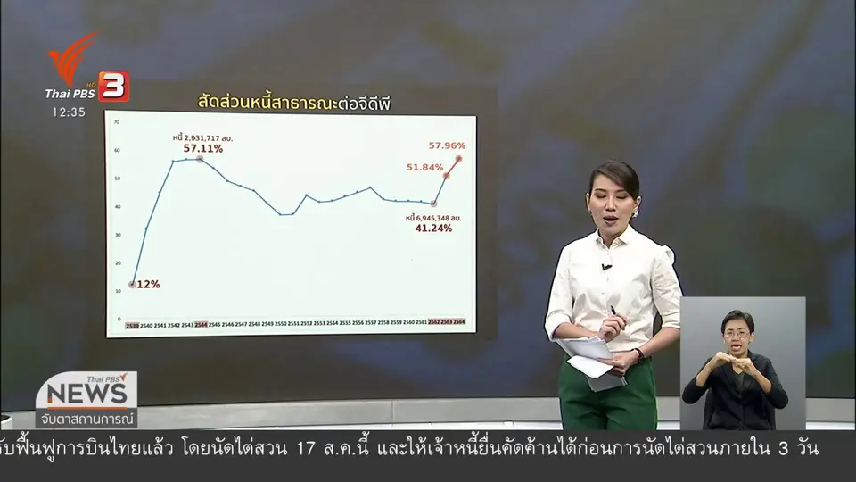 ​วัคซีนเศรษฐกิจ : คุ้มไหม? คนไทยหนี้เพิ่ม 1 ล้านล้านบาท