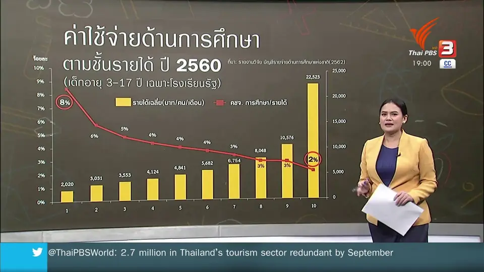 เรียนฟรี มีจริงหรือ ?