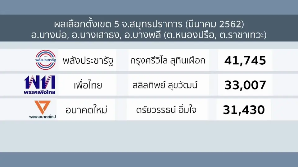 จับตาสมรภูมิปากน้ำ เพื่อไทย-ก้าวไกลส่งผู้สมัครประชันกัน