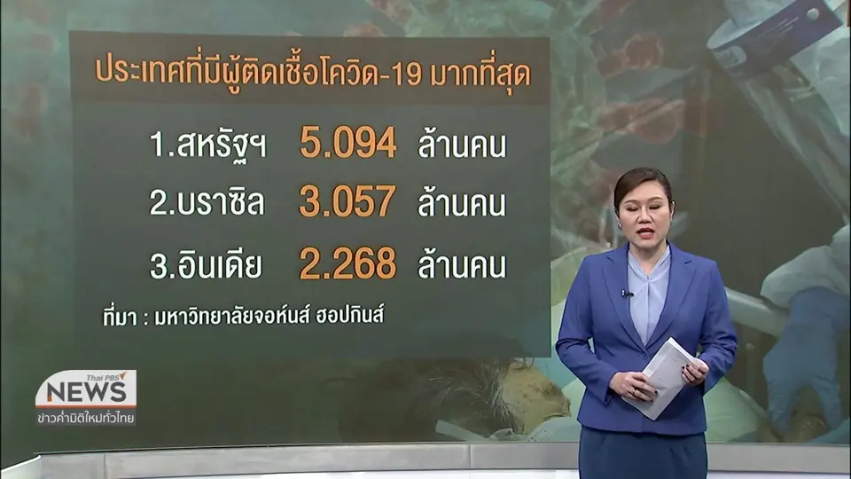 วิเคราะห์สถานการณ์ต่างประเทศ : ผู้ติดเชื้อโควิด-19 ทั่วโลก สูงกว่า 20 ล้านคน