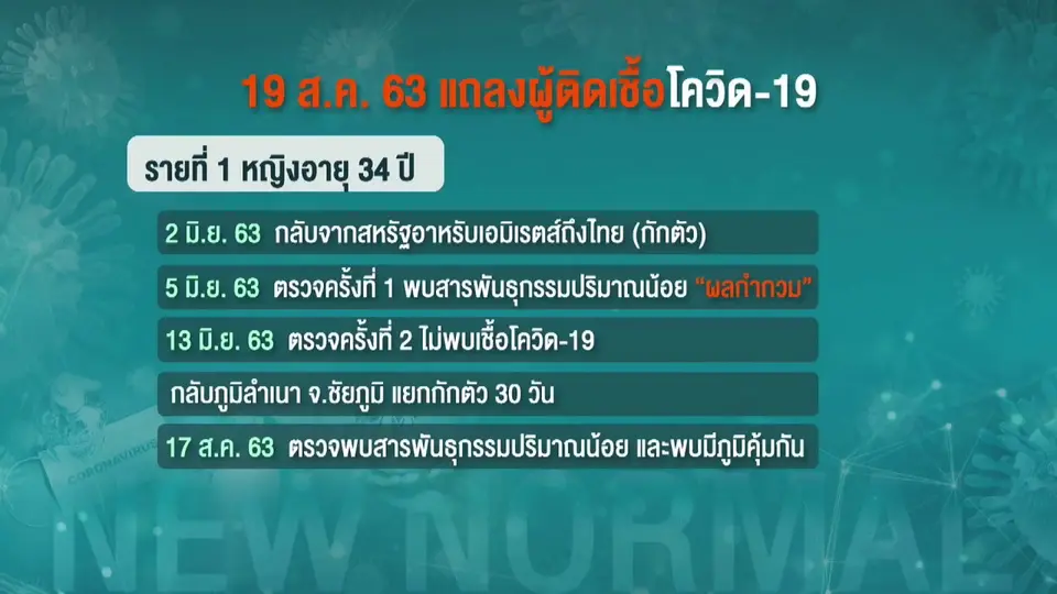 ตรวจพบหญิงไทยติด COVID-19 จำนวน 2 คน หลังกักตัว 14 วัน