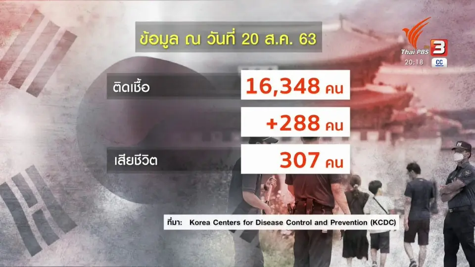 วิเคราะห์สถานการณ์ต่างประเทศ : เกาหลีใต้ตกอยู่ในวิกฤตโควิด-19 รอบใหม่