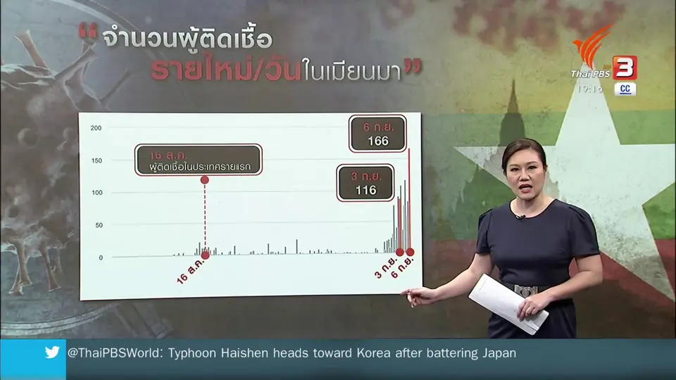 วิเคราะห์สถานการณ์ต่างประเทศ : เมียนมายกระดับมาตรการควบคุมโควิด-19 รอบใหม่
