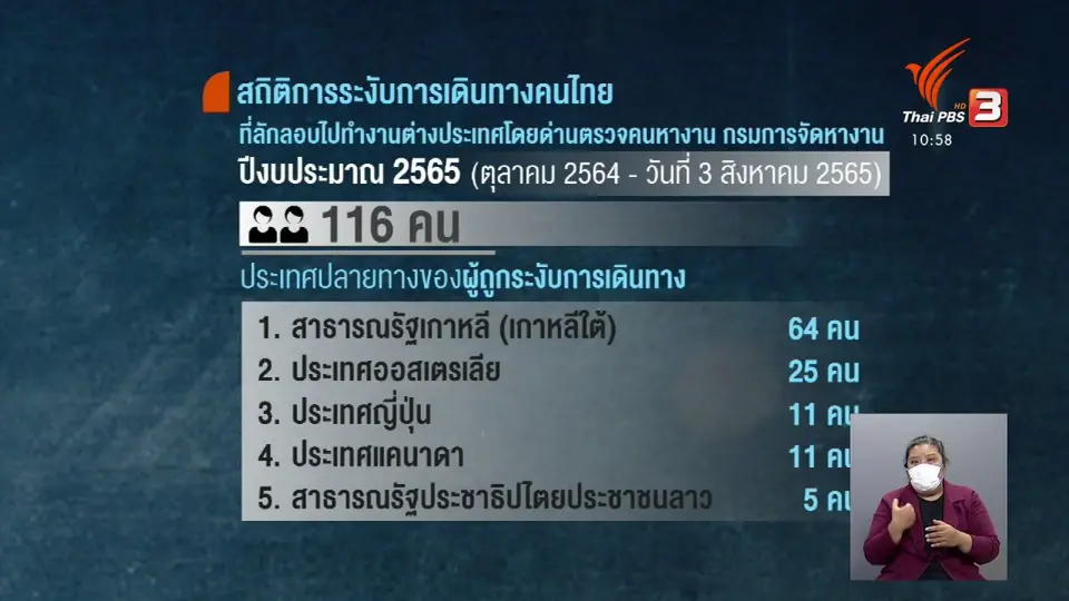 ​เกาหลีใต้ ปลายทางยอดนิยมคนไทยลักลอบทำงาน