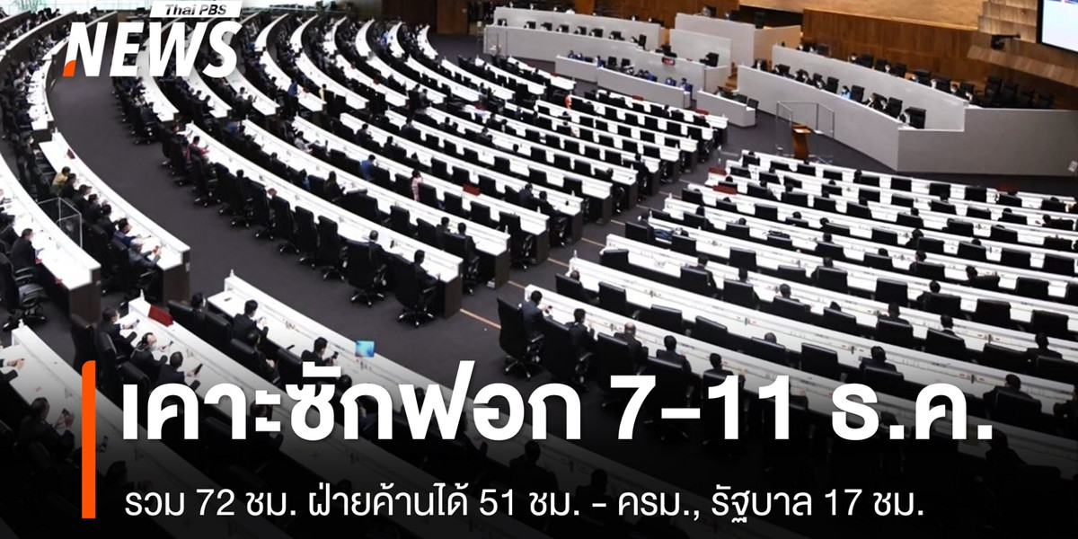 วิป 3 ฝ่ายเคาะวันซักฟอก 7-11 ธ.ค. ฝ่ายค้านได้ 51 ชม. รัฐบาล 17 ชม.