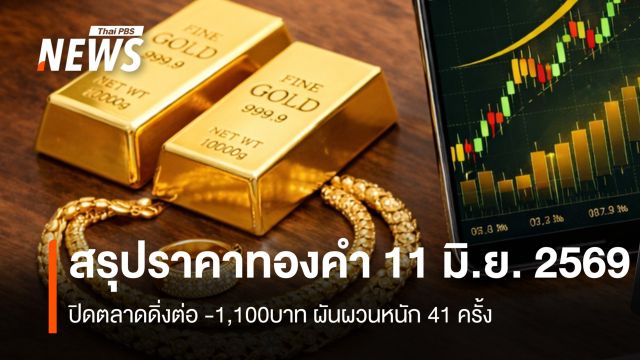 สรุปราคาทองคำ 11 มิ.ย. 2569  ปิดตลาดดิ่งต่อ -1,100บาท ผันผวนหนัก 41 ครั้ง   