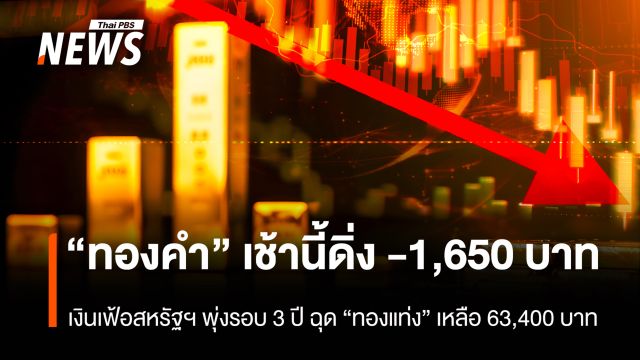  “ทองคำ” เช้านี้ดิ่ง – 1,650 บาท  เงินเฟ้อสหรัฐฯพุ่งสูงรอบ 3 ปี ฉุด”ทองแท่ง”เหลือ 63,550 บาท   