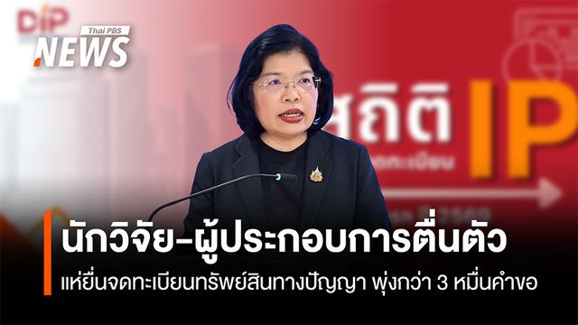 นักวิจัย-ผู้ประกอบการตื่นตัว  แห่ยื่นจดทะเบียนทรัพย์สินทางปัญญา พุ่งกว่า 3 หมื่นคำขอ