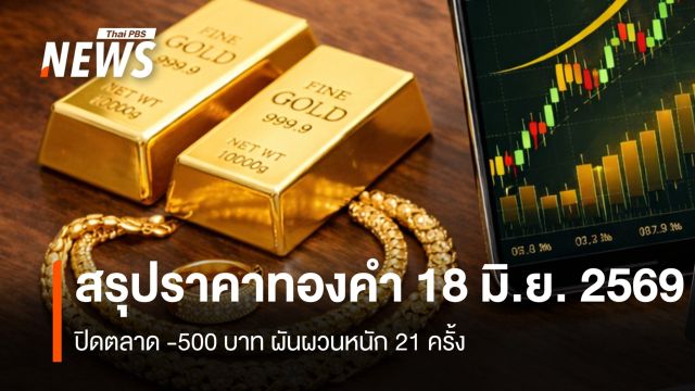 สรุปราคาทองคำ 18 มิ.ย.2569  ปิดตลาด -500 บาท ผันผวน 21 ครั้ง