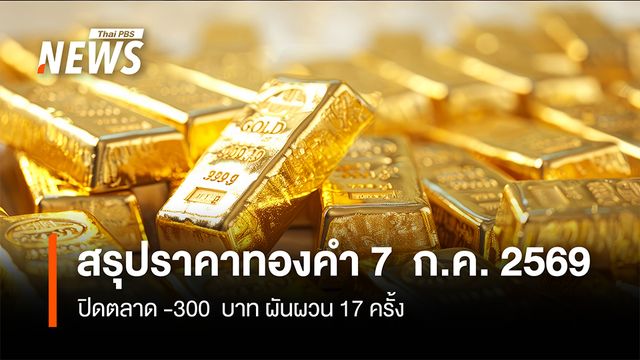 สรุปราคาทองคำ 7 ก.ค.2569 ปิดตลาด -300 บาท ผันผวน 17 ครั้ง