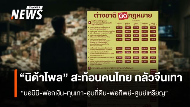 “นิด้าโพล” สะท้อนคนไทย กลัวจีนเทา “นอมินี-ฟอกเงิน-ทุนเทา-ฮุบที่ดิน-พ่อทิพย์-ศูนย์เหรียญ”
