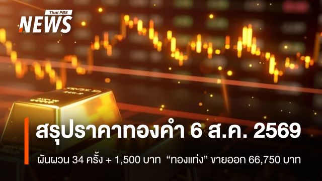 สรุปราคาทองคำ 6 ส.ค.2569 ผันผวน 34 ครั้ง + 1,500 “ทองแท่ง” ขายออก 66,750 บาท