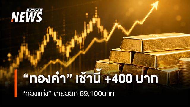 “ทองคำ” เช้านี้ +400 บาท  “ทองแท่ง”ขายออก 69,100 บาท