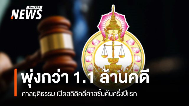 ศาลยุติธรรม เปิดสถิติคดีศาลชั้นต้นครึ่งปีแรกพุ่งกว่า 1.1 ล้านคดี 
