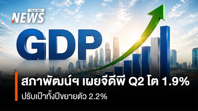 สภาพัฒน์ฯ ชี้ GDP Q2 โต 1.9% อานิสงส์ลงทุนเอกชน-ส่งออก ปรับเป้าทั้งปีขยายตัว 2.2%