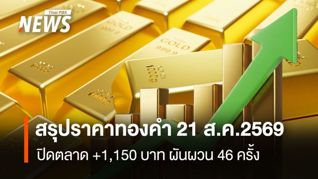 สรุปราคาทองคำ 21 ส.ค.2569  ปิดตลาด +1,150 บาท ผันผวน 46 ครั้ง