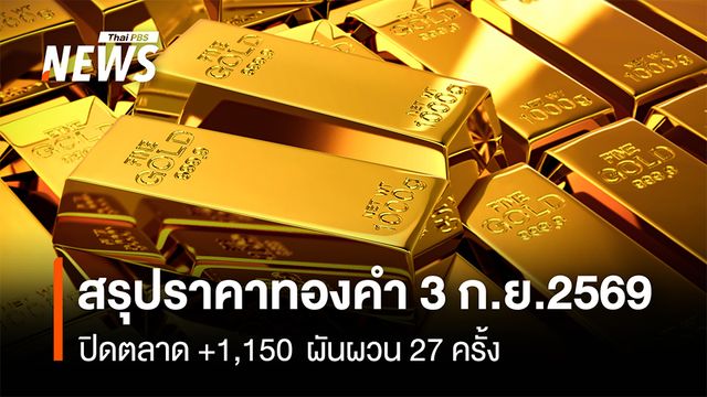 สรุปราคาทองคำ 3ก.ย.2569  ปิดตลาด +1,150  ผันผวน 27 ครั้ง