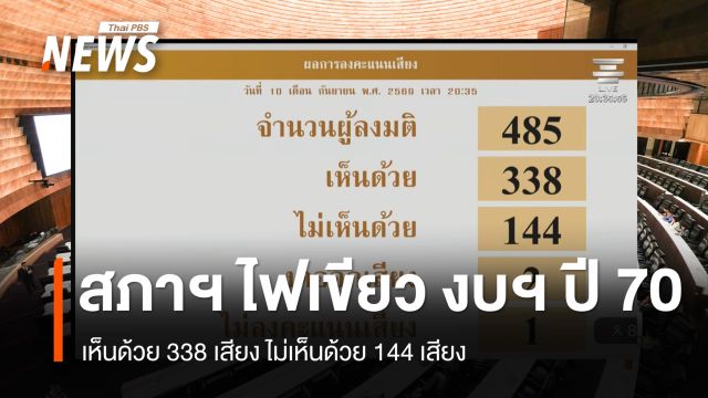 มติสภา 338 : 144 เสียง ไฟเขียว ร่าง พ.ร.บ.งบฯปี 70 วงเงิน 3.78 ล้านล้านบาท