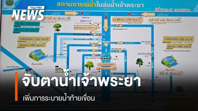 กรมชลฯ จับตาน้ำเจ้าพระยา เพิ่มการระบายน้ำ หวั่นน้ำเหนือเพิ่ม 27–29 ก.ย.