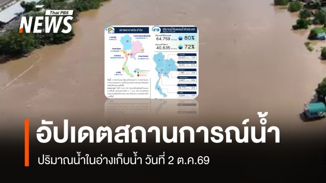 สทนช.อัปเดตสถานการณ์น้ำทั่วประเทศ 2 ต.ค. อ่างเก็บน้ำภาคตะวันตก ความจุแตะ 95%