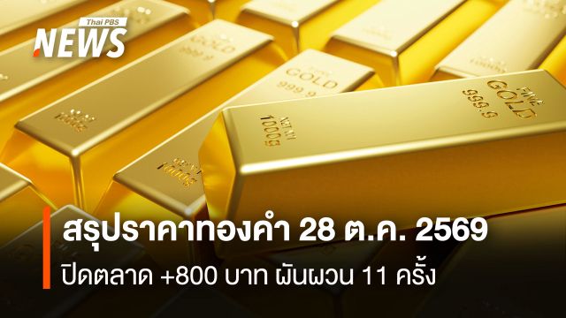 สรุปราคาทองคำ 28 ต.ค. 2569  ปิดตลาด +800 บาท ผันผวน 11 ครั้ง 